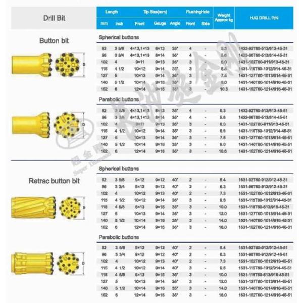 Forging Bit Styles Drop Center Retrac Taper Button Reaming and Cross Tops in Sizes From 7/8 Conebits T51 Spray-Paint