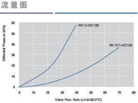 PRS Series Ultra-High Flow Capsule Filter for High-Speed Coating with 7 Wound Filter Cores