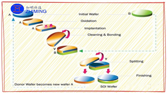 SOI Wafer:Lower parasitic capacitance stronger latch-up immunity improved radiation resistance