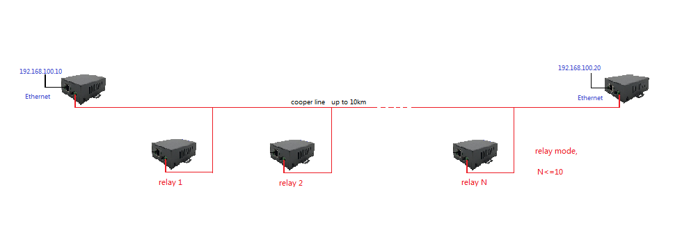 AC DC Powerline Ethernet Network Extender 1500m 45Mbps Low Power Consumption