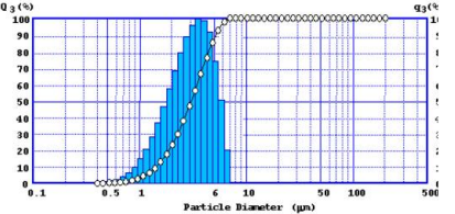 High Temperature Resistance Flake Structure Hexagonal Boron Nitride CPW02 & CPW05 For lubriting and demoulding