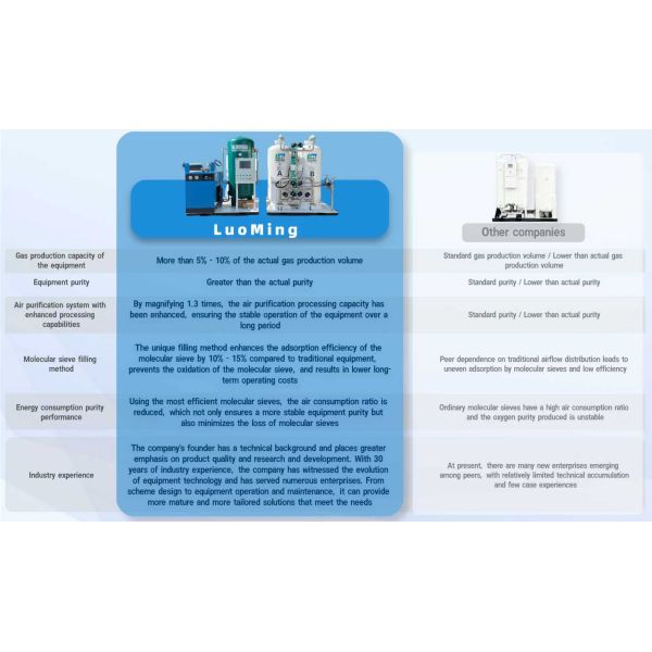 After Service Industry Oxygen Gas Generator Engineered for Welding Providing Oxygen Generation and User Friendly Operation