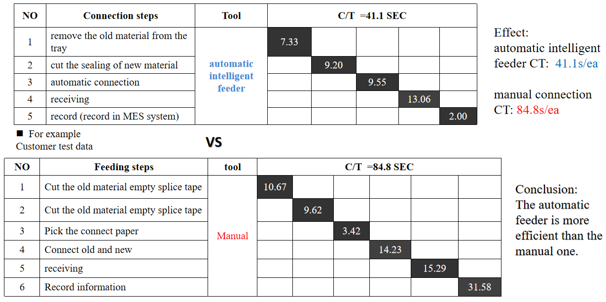 Precision Detection Automatic Splicing Machine With 98% Success Rate High Efficiency