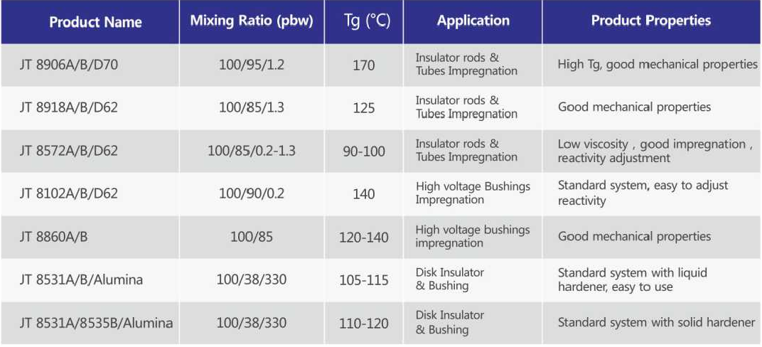 Epoxy Resin for HV Insulators