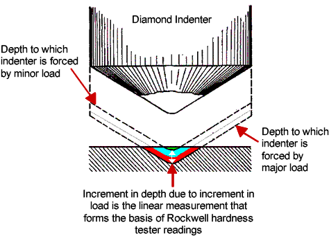 Motorized Loading Rockwell Test Machine 0.5HR Resolution Dial Reading