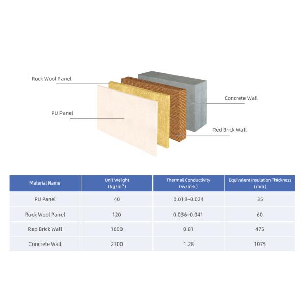 Fireproof B1/B2 Polyurethane Cold Room Panel For Insulated Safe Secure Storage PU sandwich panel and Customizable PIR Sandwich Panel for Cold Rooms