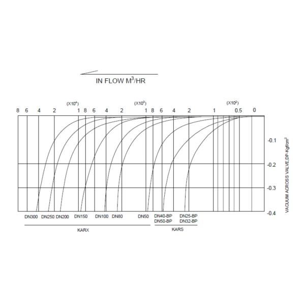 Three Function PN10 Combination Air Release Valve