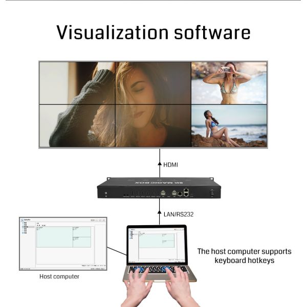 8K60 Video Wall Controller with 15-Screen Splicing and FPGA Chip for Multi-Screen Processor