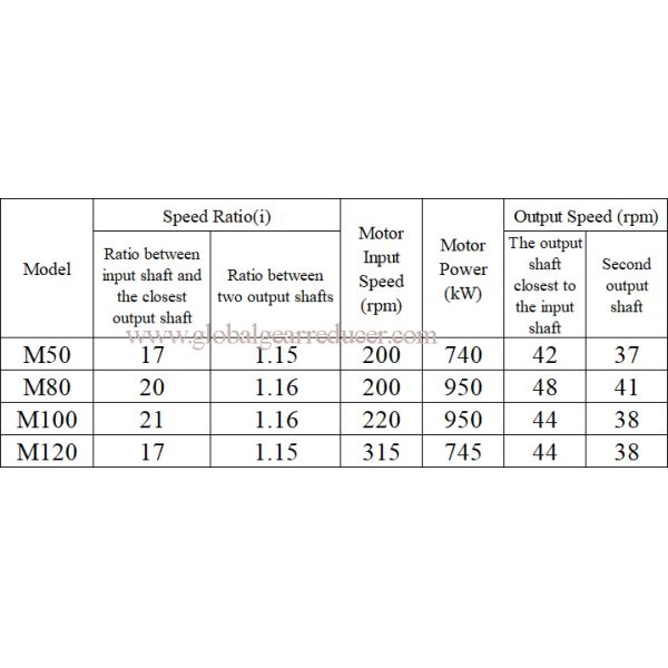 M Series Rubber Mixing Mill Gearbox with Hard Teeth Surface
