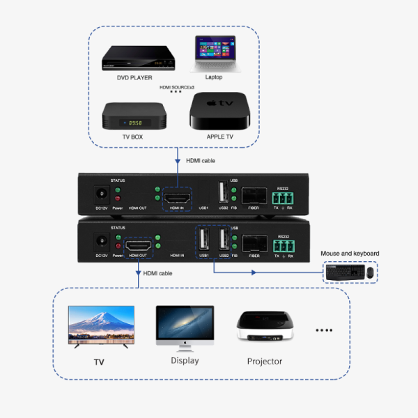 Zero Latency Fiber Optic HDMI Extender with 10km Transmission 4K60 Resolution and KVM RS232 Support