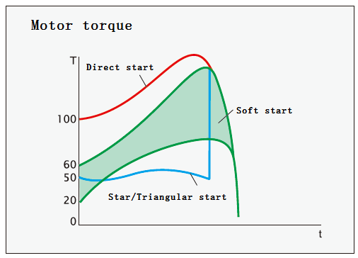 Thyristor High Torque Electronic Soft Starter Asynchronous For Electric Motor