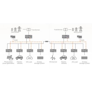 Flexible DC Distribution Micro Grid System Solution High Reliability Simple
