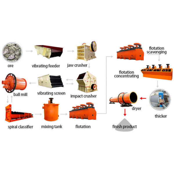 Fluorite / Fluorspar Processing Line For Effective Fluorite Ore Crushing Grinding