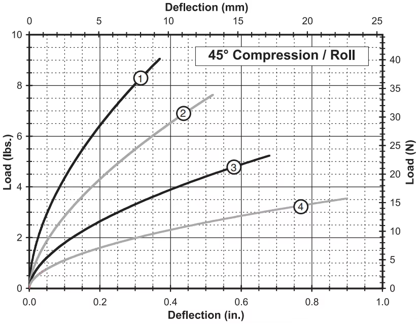 GR4-18A-A Wire Rope Vibration Isolator 18N Load 10Hz Frequency
