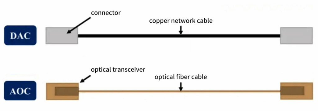 SFP+ 10G to SFP+ 10G OM3 Active Optical Cable AOC 1m To 150m