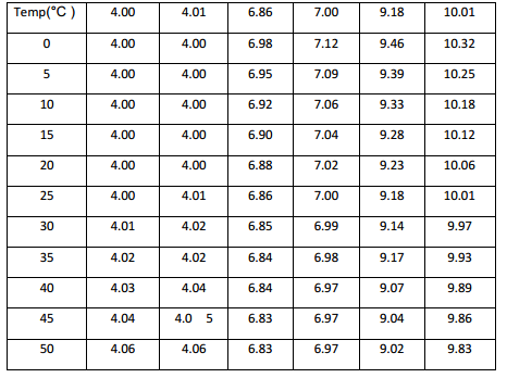 Environmental Water Quality Sensor Monitoring Submersible PH Sensor CE with accuracy ±0.1pH