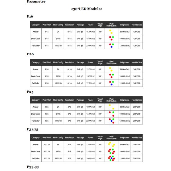 VMS LED Display Variable Message Sign with 310W Average Power Consumption 3906 dot/m2 Pixel Density and >120Hz Refresh Rate for Highway Roadside