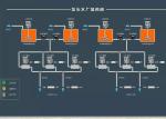 GM SCADA Control System , Supervisory Control System ISO9000 Certification
