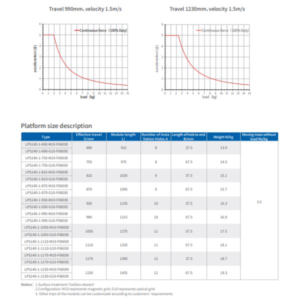 15kg Load LPS Series Linear Electric Motor 270-1350N Peak Force 140mm Width