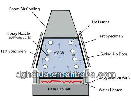 Weathering UV Aging Test Chamber,Environmental Testing Chamber