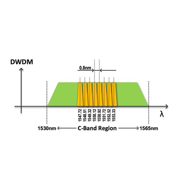 40CH Mux Demux DWDM Passive Optical Network PON Rack-mount Patch Panel