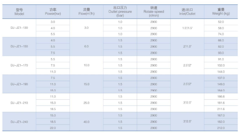 Single Stage Emulsifying Homogeneous Pump For Petrochemical Industry Transfer