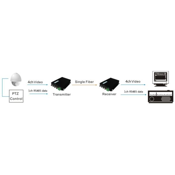 Boost Your Video Performance with Video Digital Optical Converter -45C～ 85C Humidity 0-95% Non-Condensing