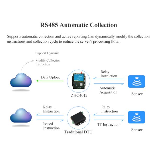 Modbus TCP IO Module 4G Data Transfer Unit IOT Monitoring Wireless Dtu
