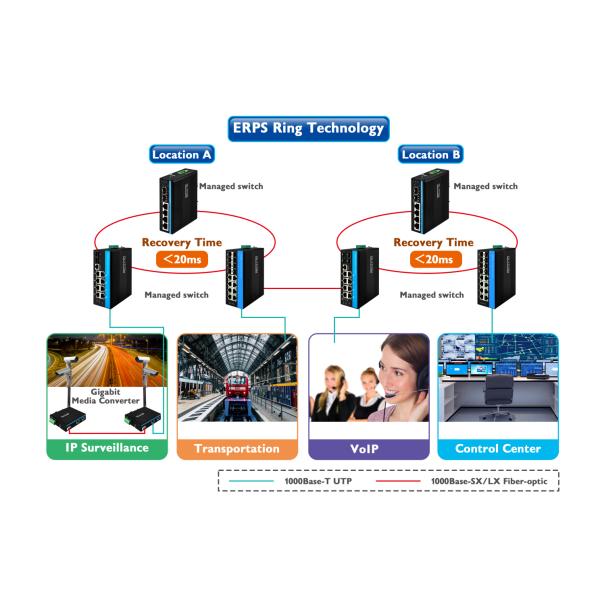 Realtek Chipset ERPS Managed Ethernet Switch Poe Switch Support Af/at/bt 120W for Cctv Security