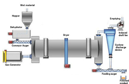 Pig manure dryer