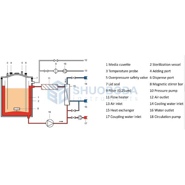 Automated Agar Media Preparator 60L Medium Sterilization MDP-60