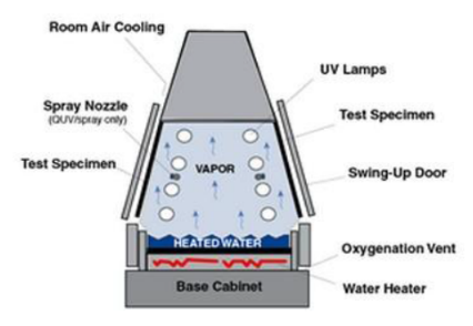 RT70C 8L/Day Accelerated Weathering UV Testing Machine
