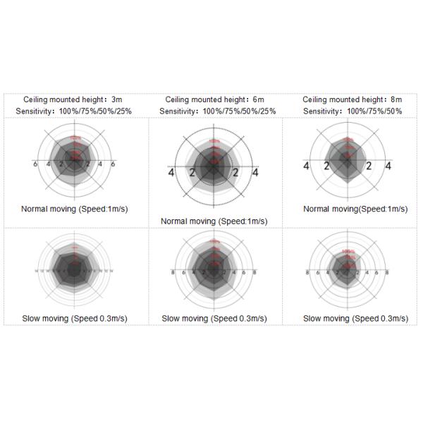 5.8G Microwave Group Network RF Sensor, With 8m Max Mounting Height