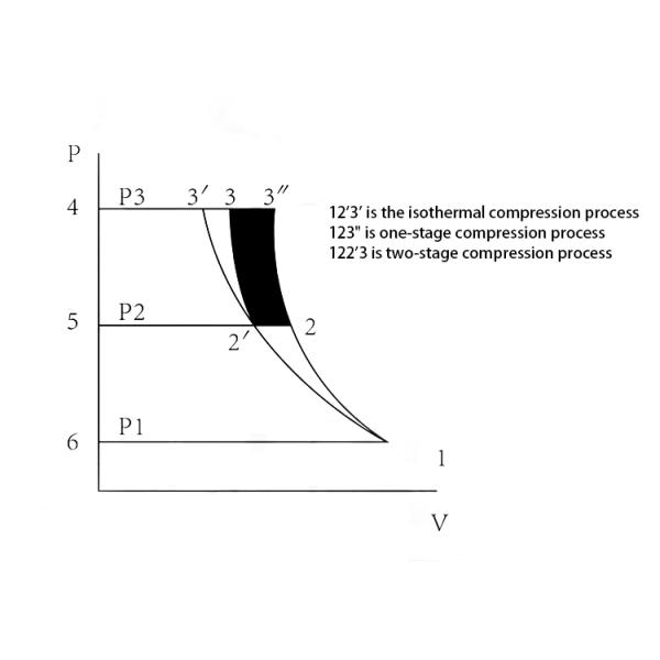 Horizontal Compressor Industrial Double Stage Screw Air Compressor Permanent Magnet