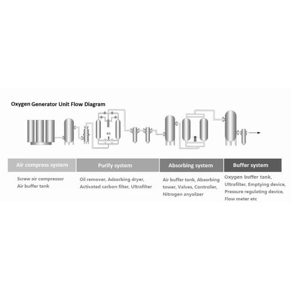Skid Oxygen Generator