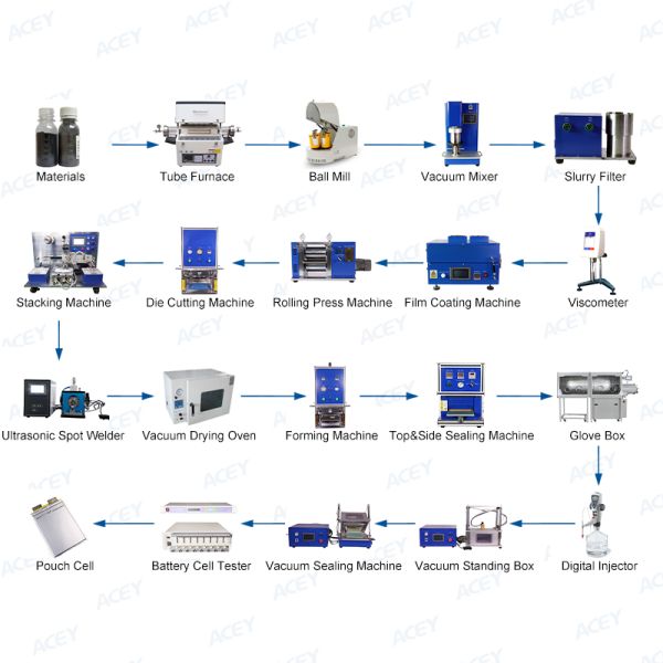 Laboratory LifePo4 Polymer Battery Assembly Production Line