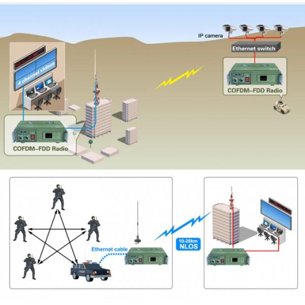 Digital Ethernet Bridge COFDM IP Transceiver , Wireless Video Data Link