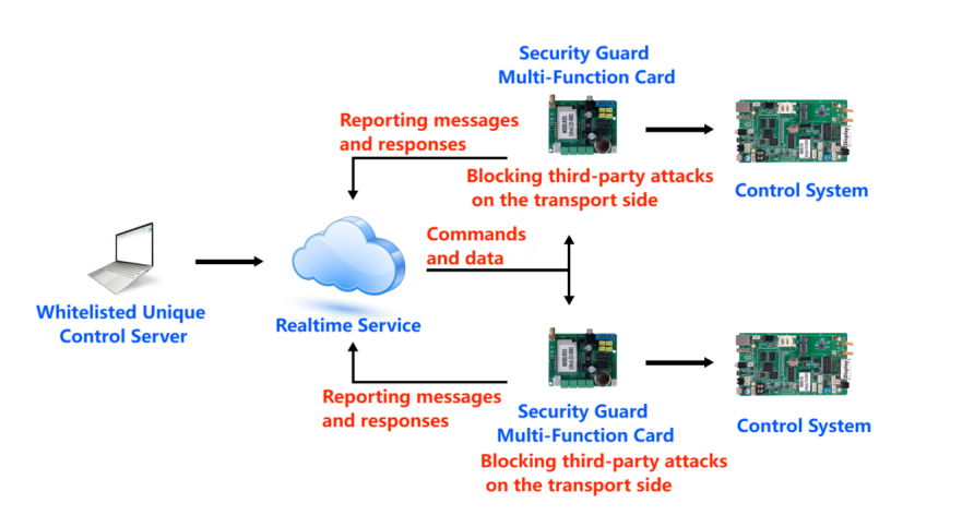Sysolution Sysolution Security Guard Multi-Function Card RS5S Lora modem to enable programs synchronous