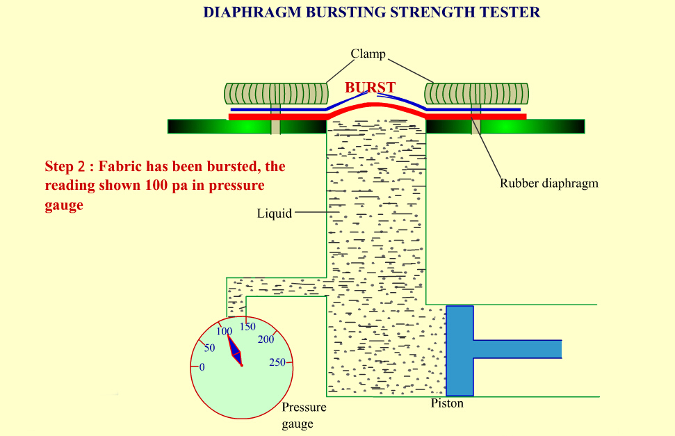 Fabrics Textile Testing Equipment / Automatic Hydraulic Bursting Tester