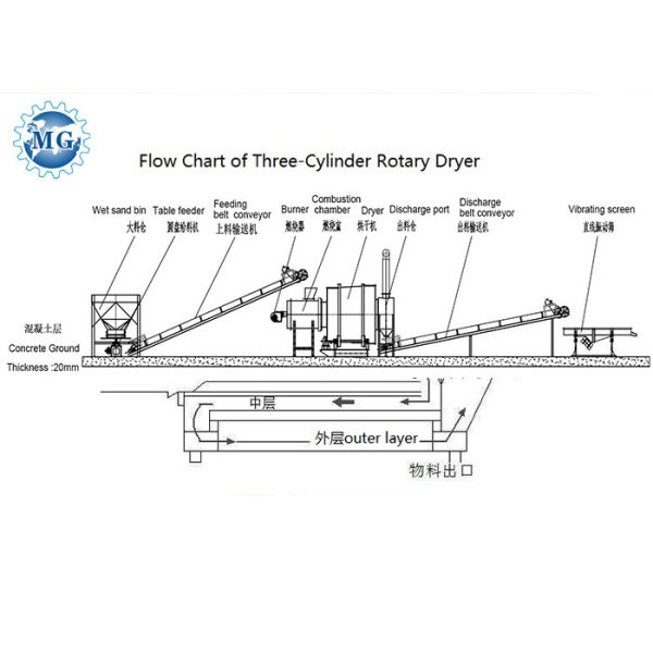Carbon Steel Three Cylinder Rotary Sand Dryer Machine 25t/H