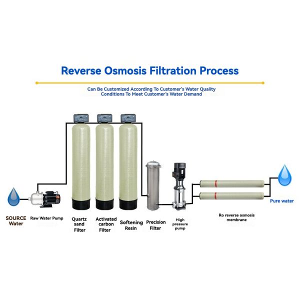 Industrial Home Ro Single Stage Reverse Osmosis Equipment With Core Pump Component
