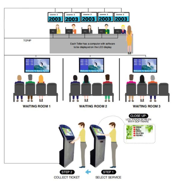 Multiple Service Selection Free Stand Queue Token Management System