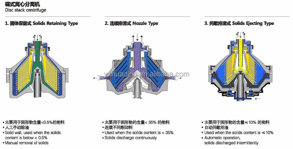 Self Cleaning Disc Stack Separator Automatic Disc Bowl Centrifuge For Juice
