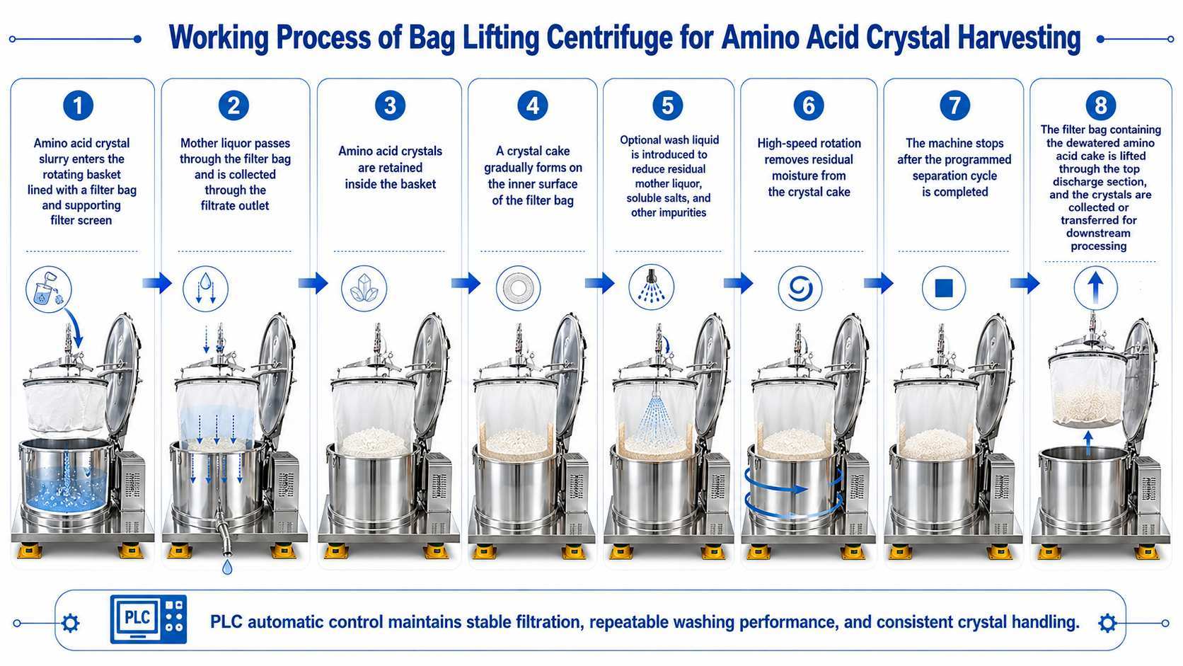 Bag Lifting Centrifuge for Amino Acid Crystal Harvesting