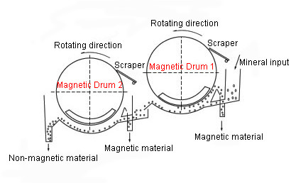 Double Dry Drum Magnetic Separator Reasonable Flow Strong Structure Body