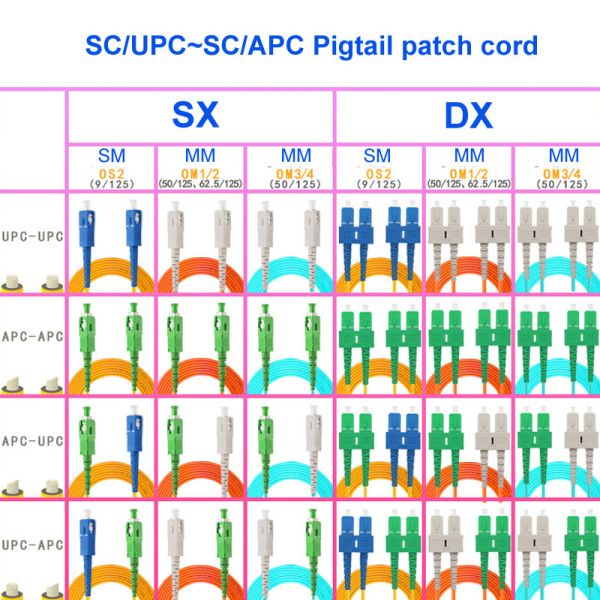 SC UPC SC APC Fiber Optic Cable Single Mode Single Core With Connector