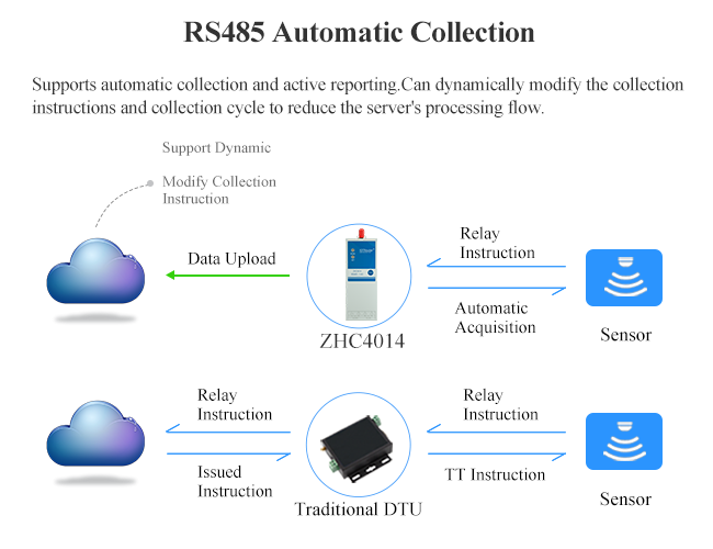 Serial To Cellular Din Rail Module Modbus 4G Remote Terminal Unit For Power Meter